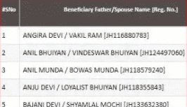 PM Awas Yojana Haryana List 