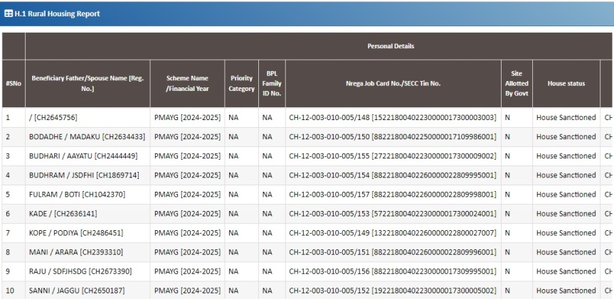 Pradhan Mantri Awas Yojana Chhattisgarh List