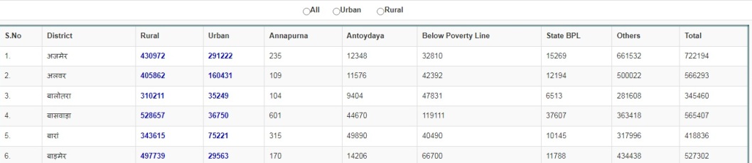Ration Card Rajasthan List